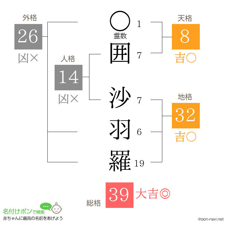 囲 沙羽羅さんの姓名判断結果