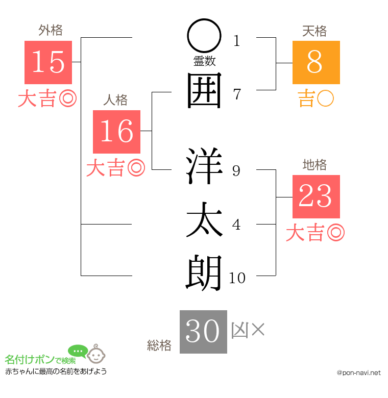 囲 洋太朗さんの姓名判断結果