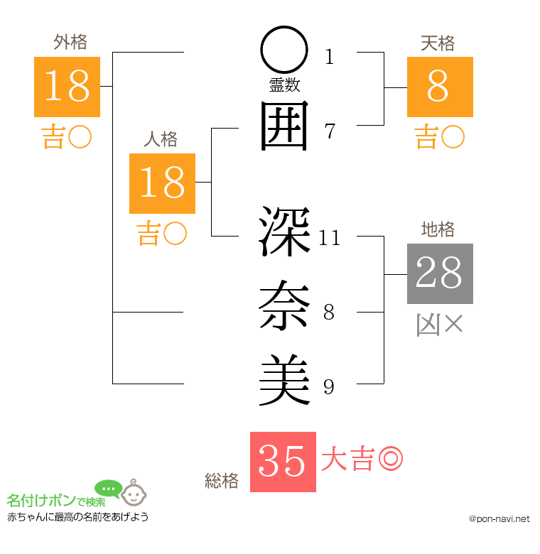 囲 深奈美さんの姓名判断結果