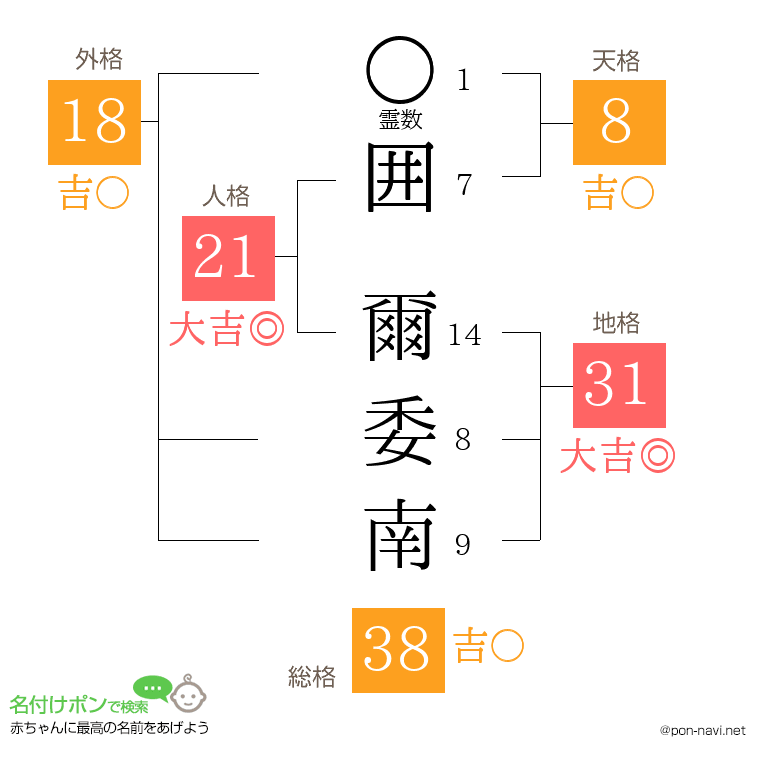 囲 爾委南さんの姓名判断結果