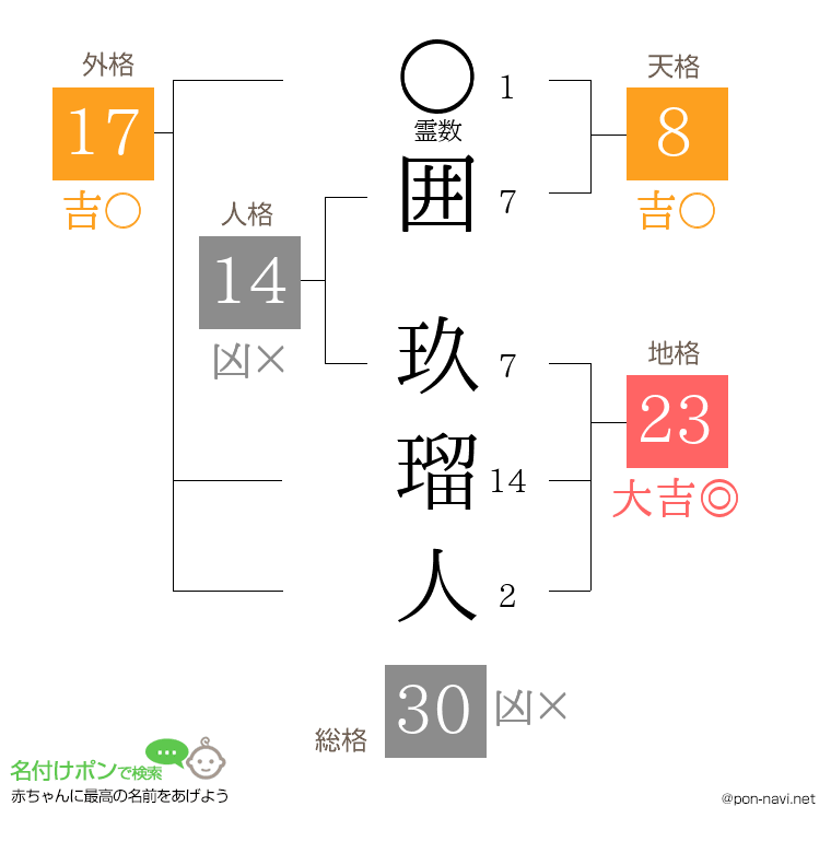 囲 玖瑠人さんの姓名判断結果