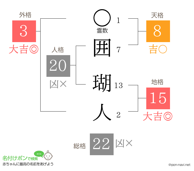 囲 瑚人さんの姓名判断結果
