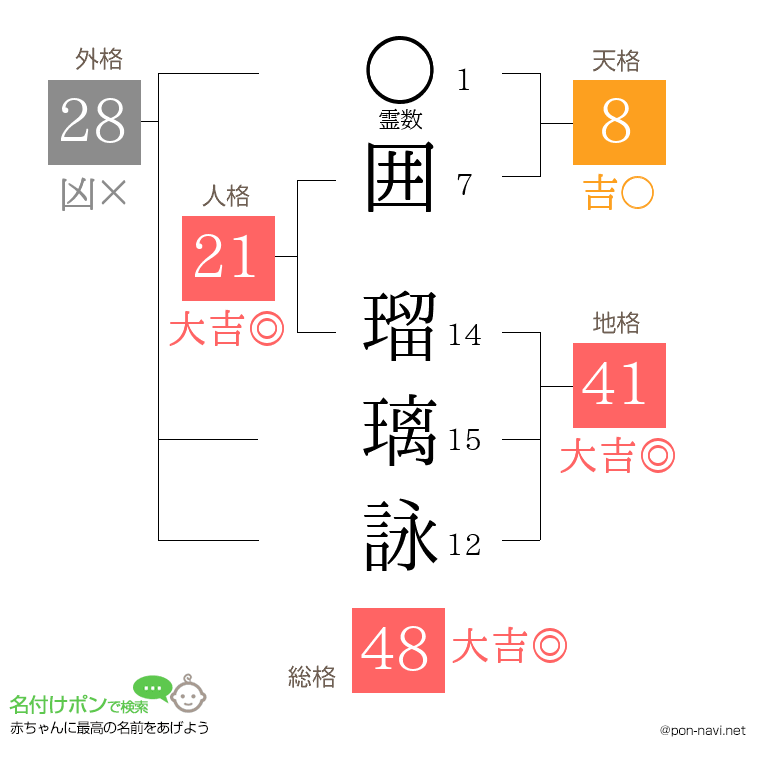 囲 瑠璃詠さんの姓名判断結果