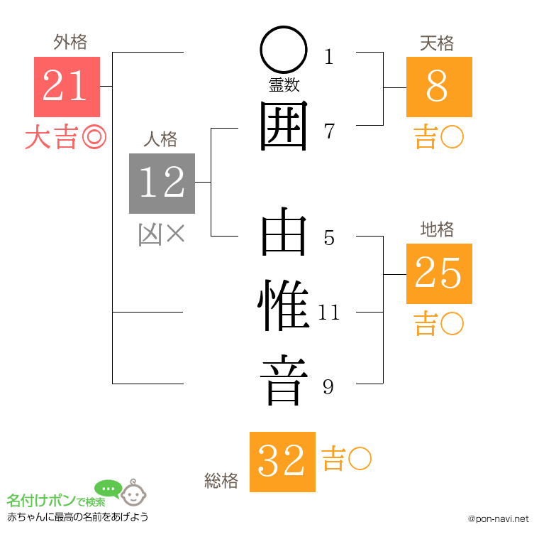 囲 由惟音さんの姓名判断結果