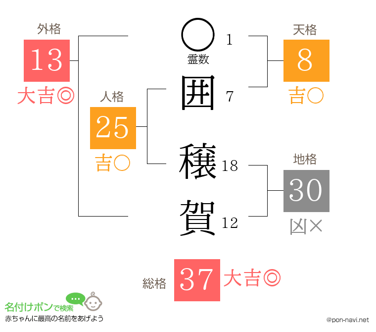 囲 穣賀さんの姓名判断結果
