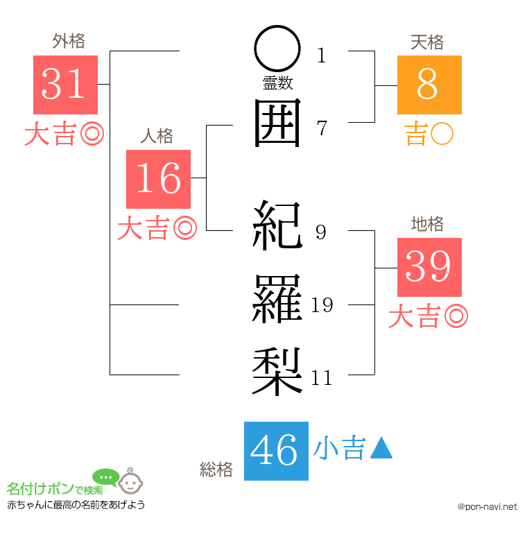 囲 紀羅梨さんの姓名判断結果