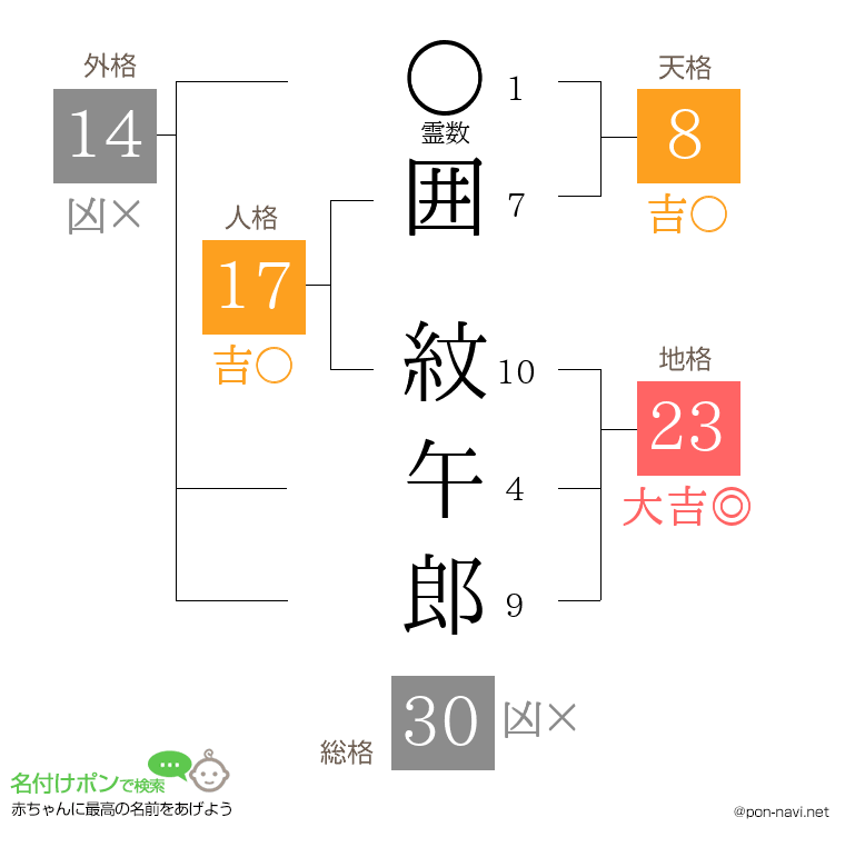 囲 紋午郎さんの姓名判断結果