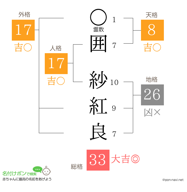 囲 紗紅良さんの姓名判断結果