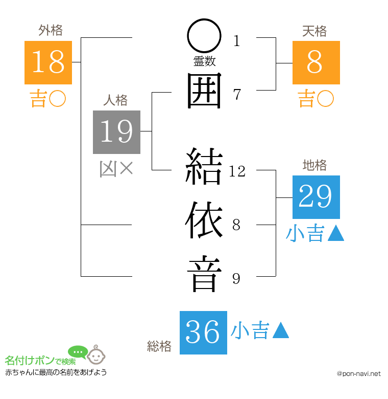 囲 結依音さんの姓名判断結果