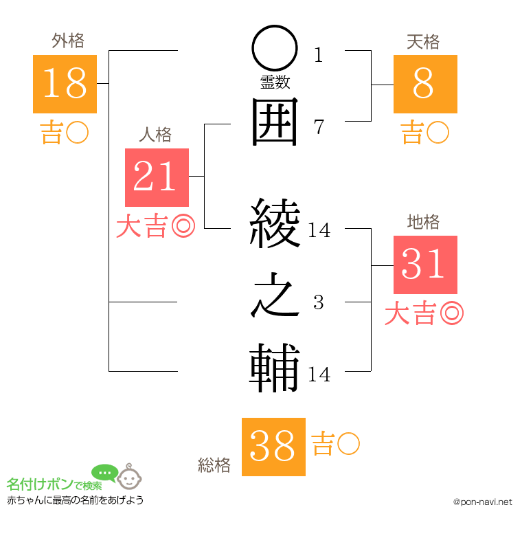 囲 綾之輔さんの姓名判断結果