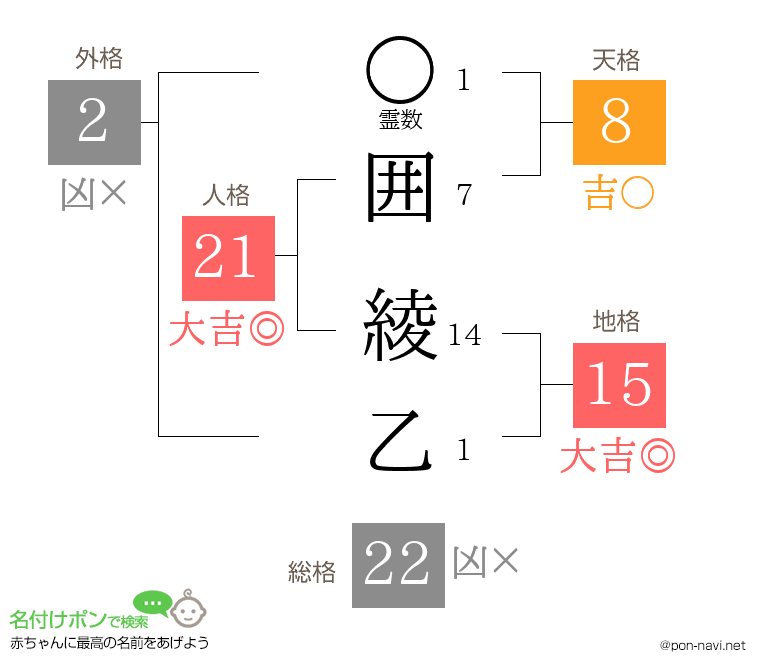 囲 綾乙さんの姓名判断結果