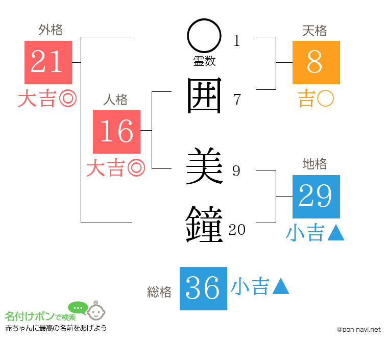 囲 美鐘さんの姓名判断結果
