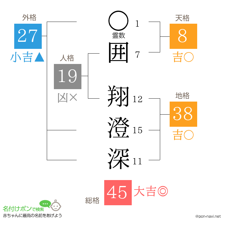 囲 翔澄深さんの姓名判断結果