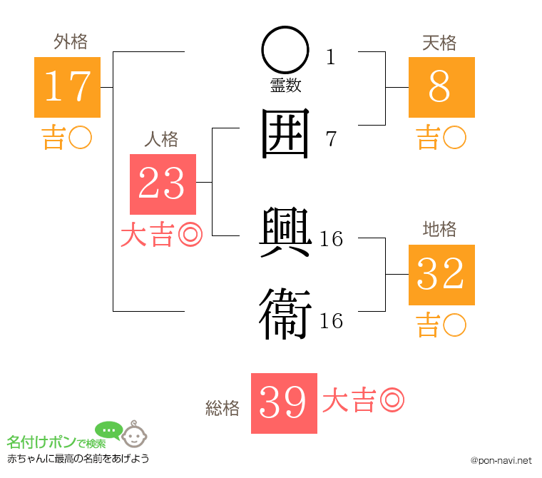 囲 興衞さんの姓名判断結果