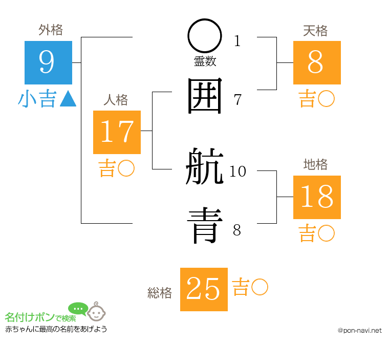 囲 航青さんの姓名判断結果