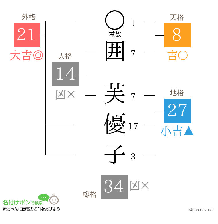 囲 芙優子さんの姓名判断結果