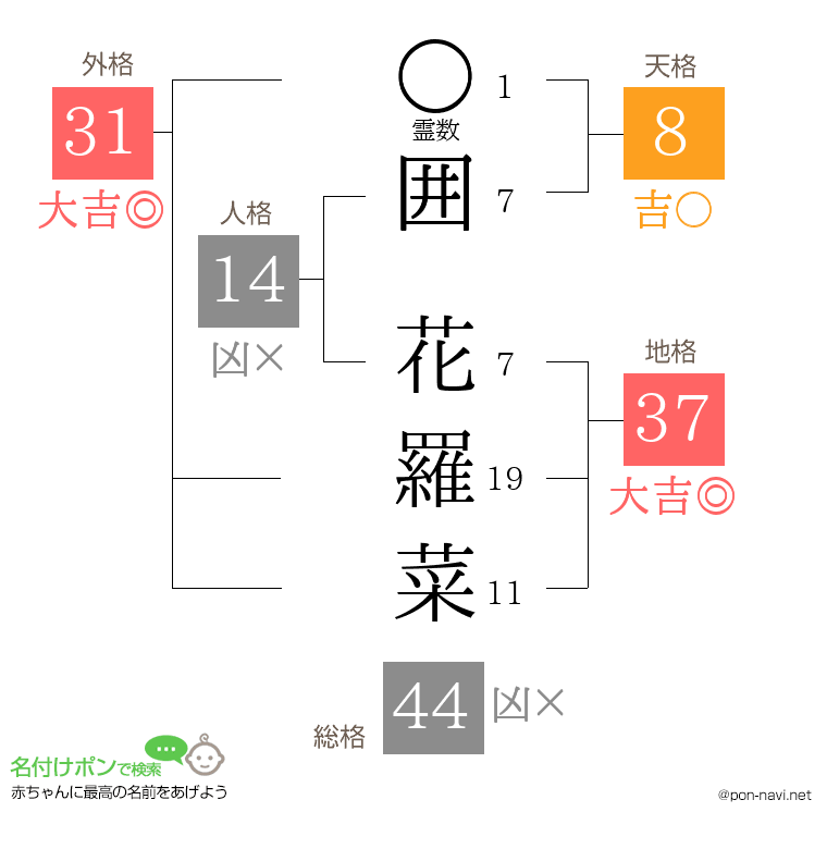 囲 花羅菜さんの姓名判断結果