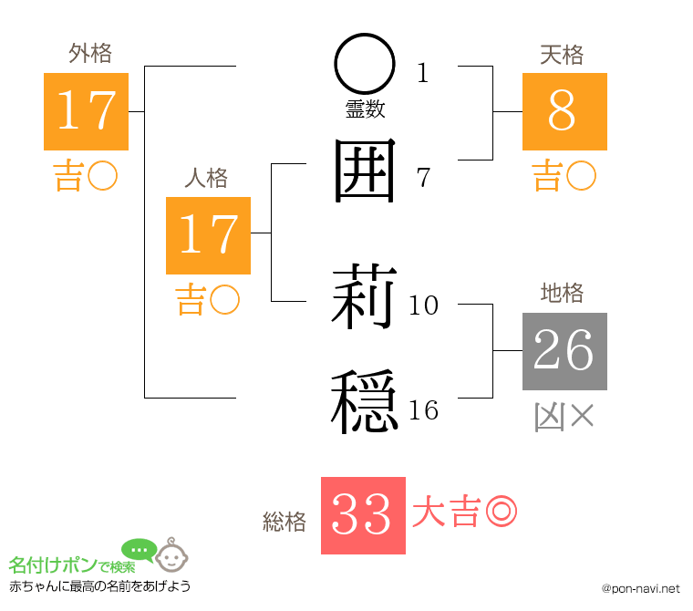 囲 莉穏さんの姓名判断結果