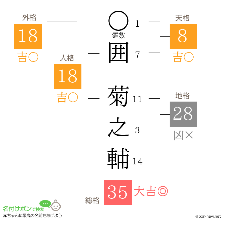 囲 菊之輔さんの姓名判断結果