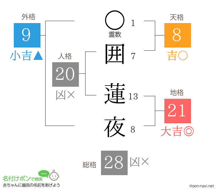 囲 蓮夜さんの姓名判断結果