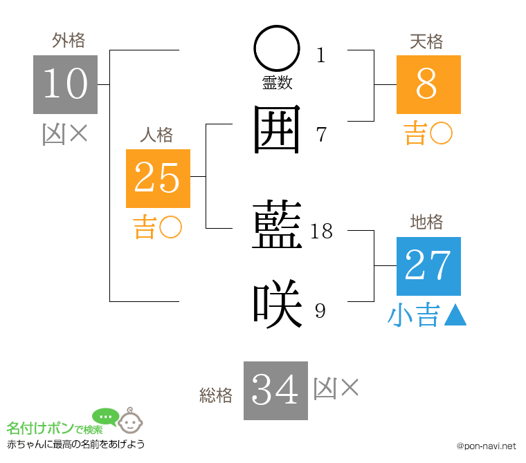 囲 藍咲さんの姓名判断結果