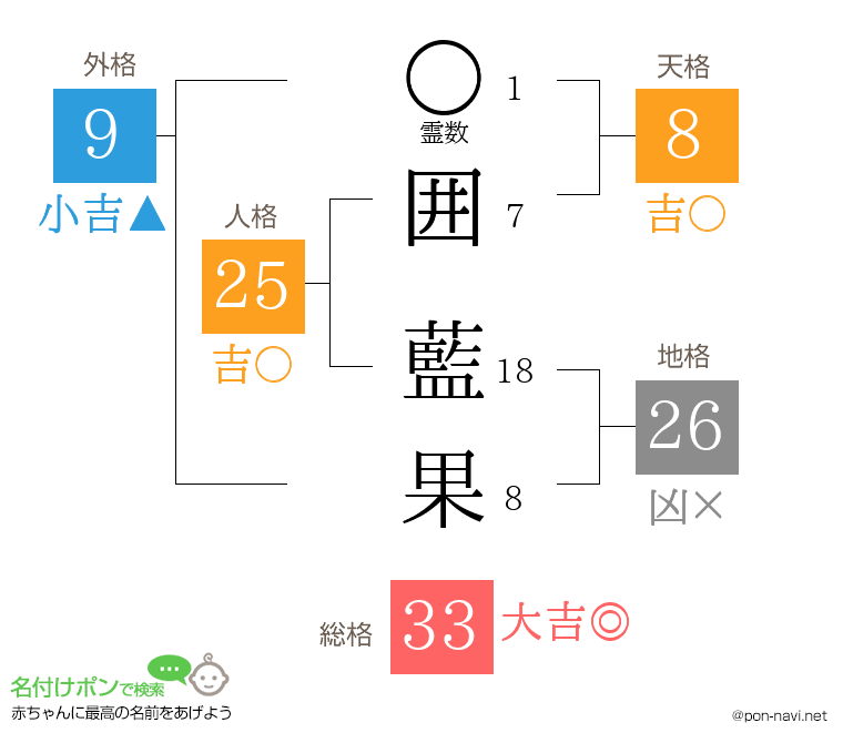 囲 藍果さんの姓名判断結果