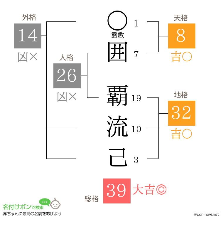 囲 覇流己さんの姓名判断結果