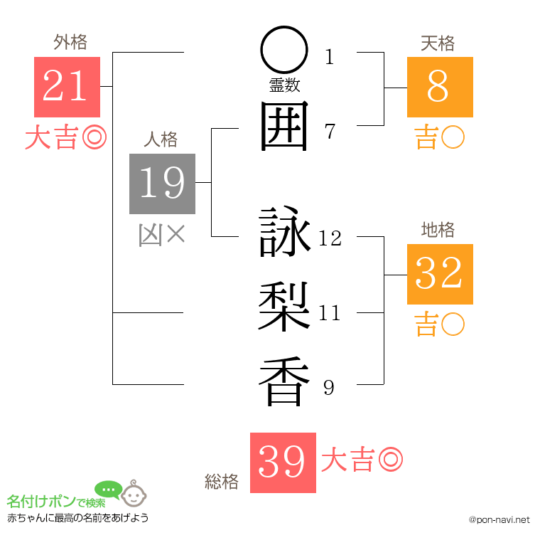 囲 詠梨香さんの姓名判断結果