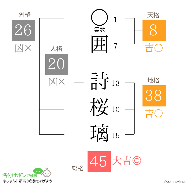 囲 詩桜璃さんの姓名判断結果