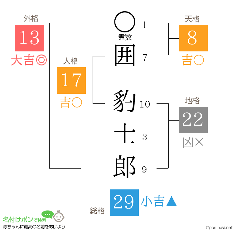 囲 豹士郎さんの姓名判断結果