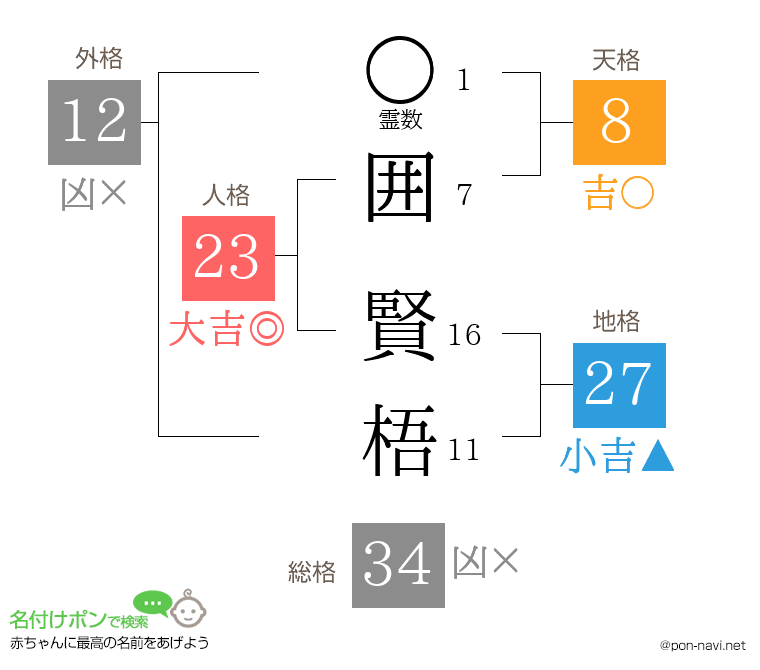 囲 賢梧さんの姓名判断結果