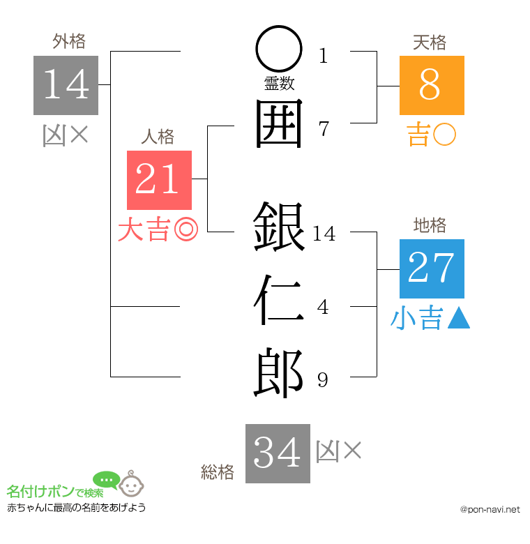 囲 銀仁郎さんの姓名判断結果
