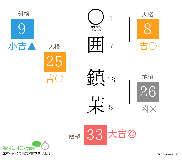 囲 鎮茉さんの姓名判断結果