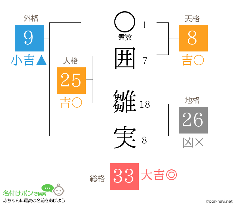 囲 雛実さんの姓名判断結果