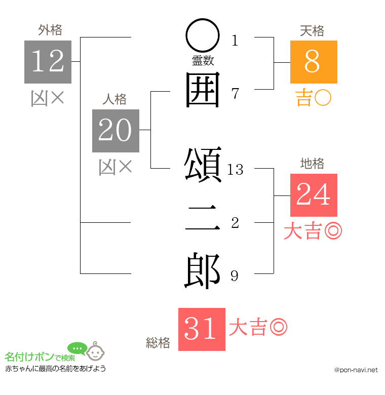 囲 頌二郎さんの姓名判断結果
