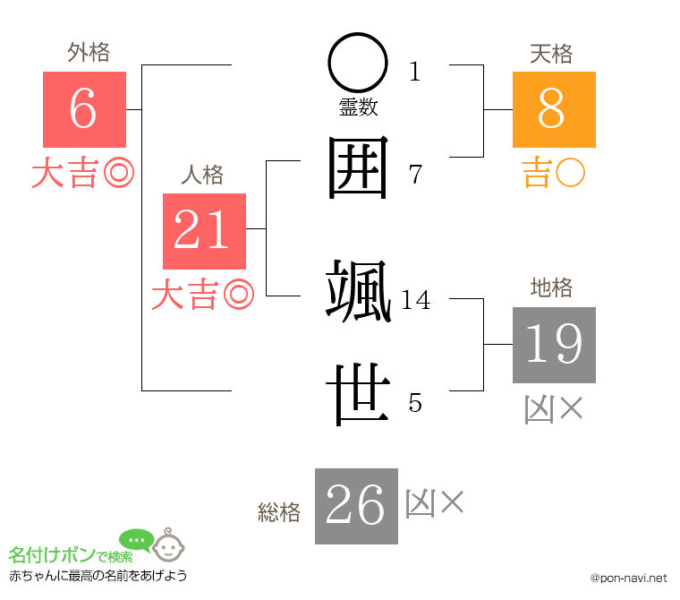囲 颯世さんの姓名判断結果