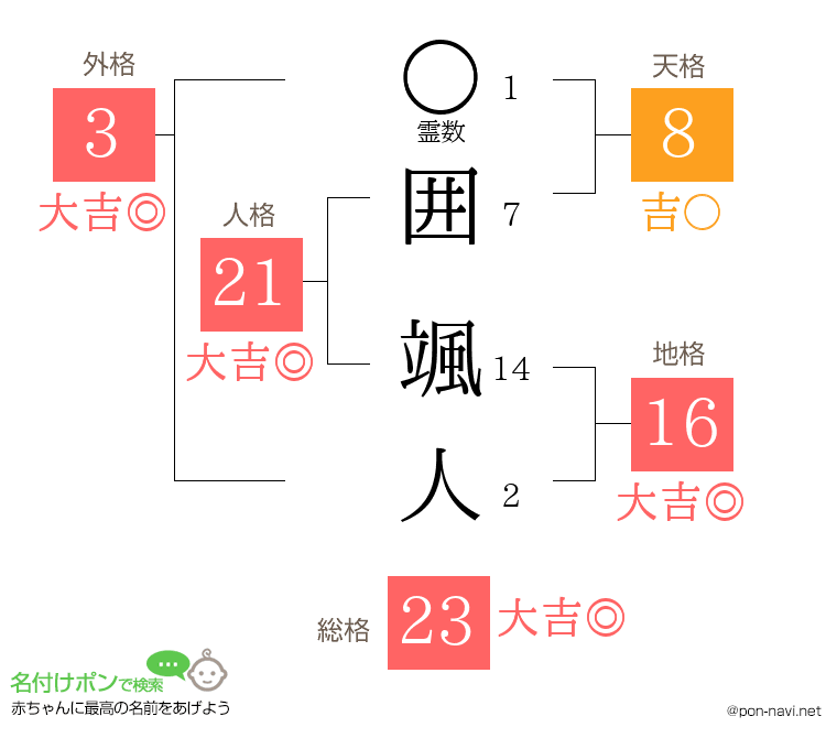 囲 颯人さんの姓名判断結果