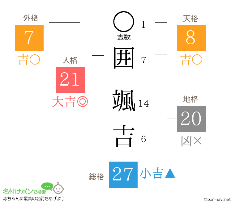 囲 颯吉さんの姓名判断結果