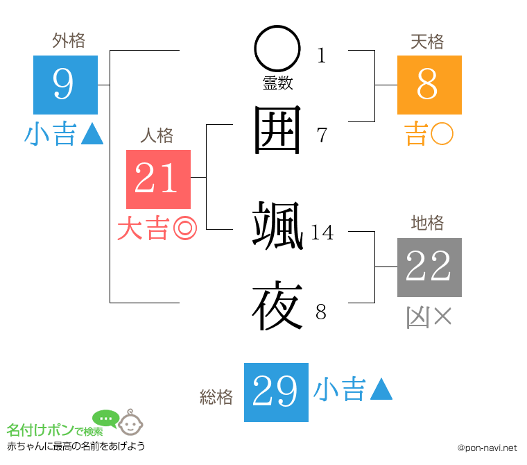 囲 颯夜さんの姓名判断結果