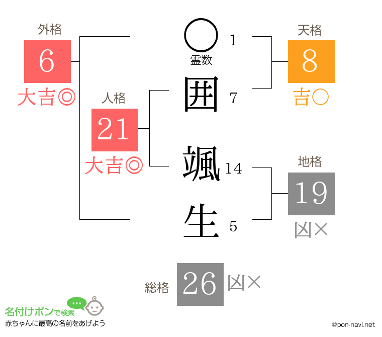 囲 颯生さんの姓名判断結果