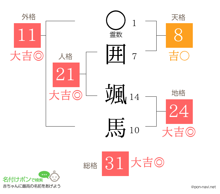 囲 颯馬さんの姓名判断結果