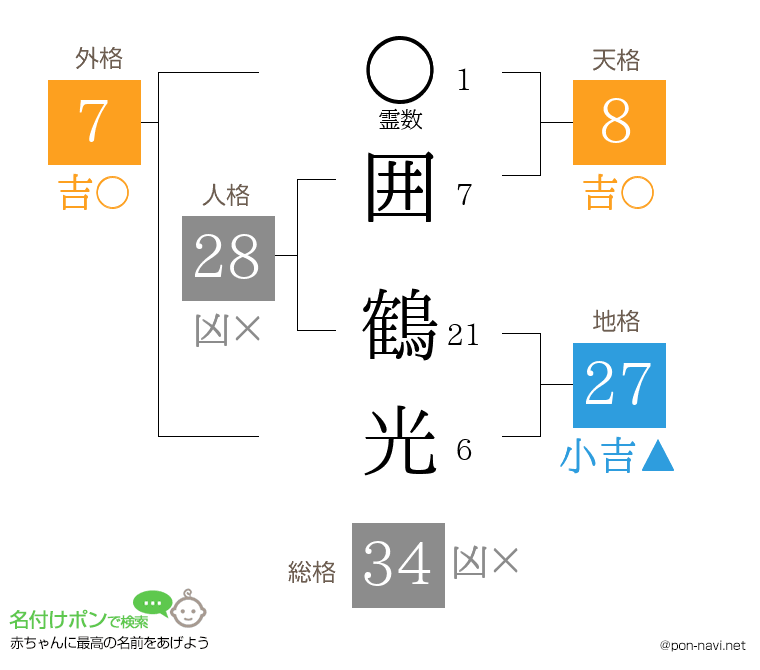 囲 鶴光さんの姓名判断結果