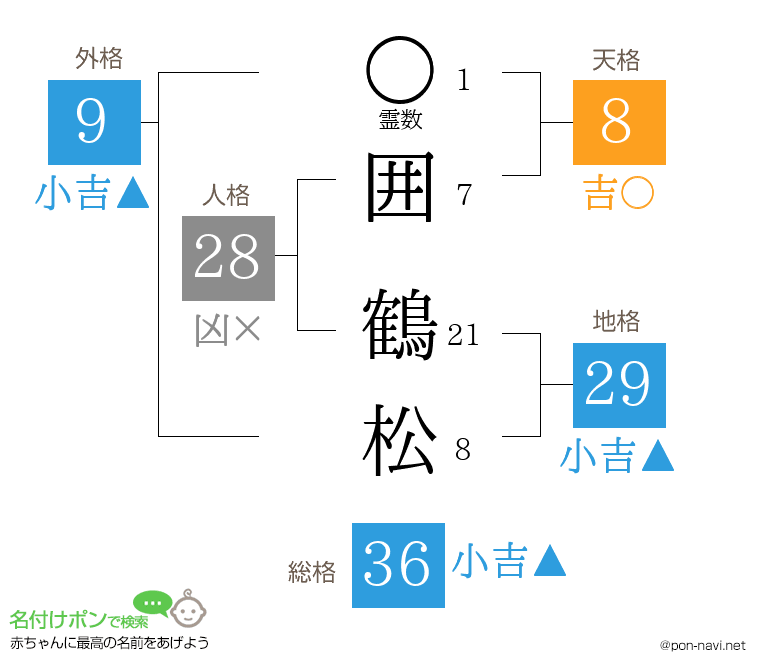 囲 鶴松さんの姓名判断結果