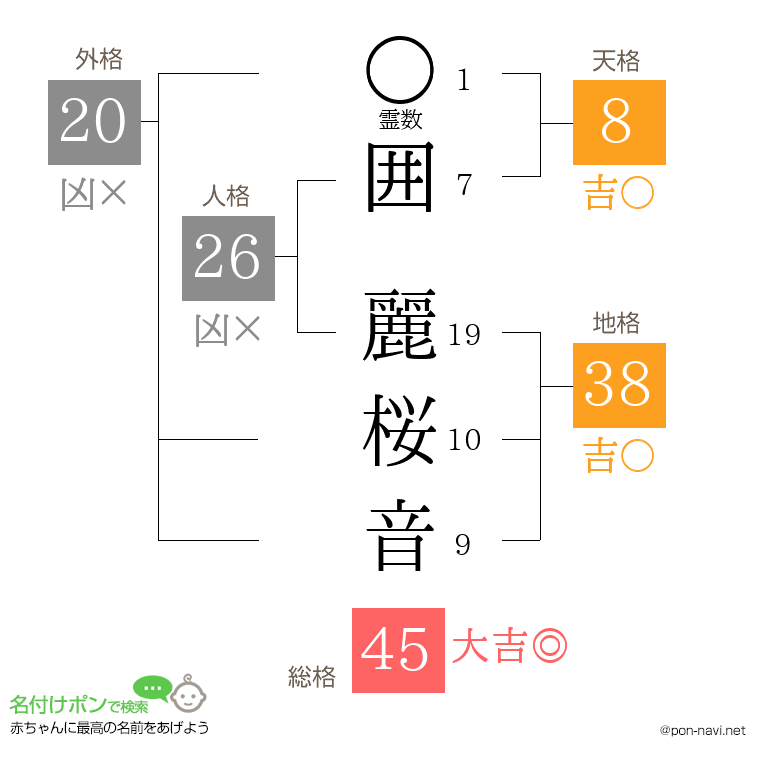 囲 麗桜音さんの姓名判断結果