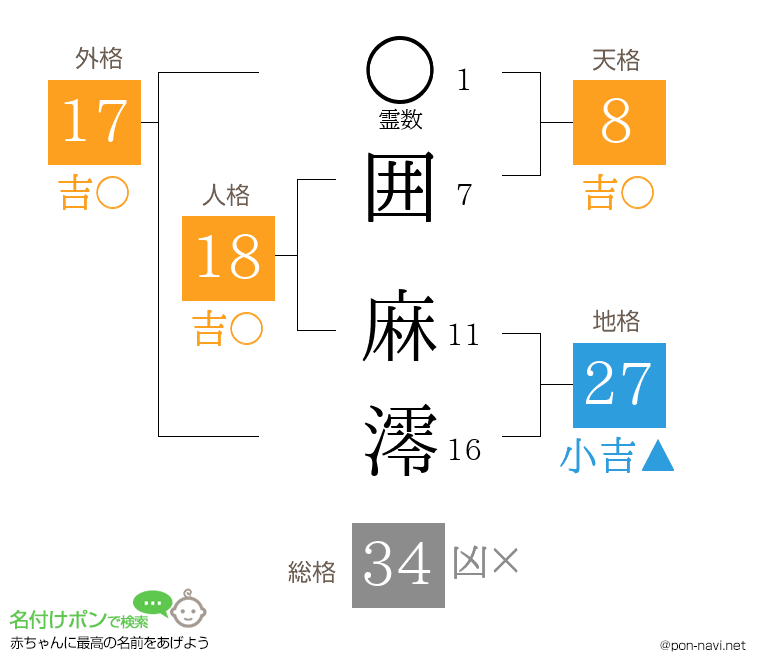 囲 麻澪さんの姓名判断結果