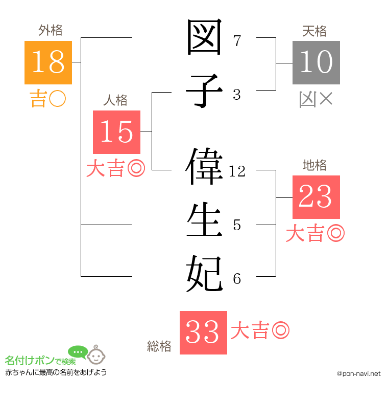 図子 偉生妃さんの姓名判断結果