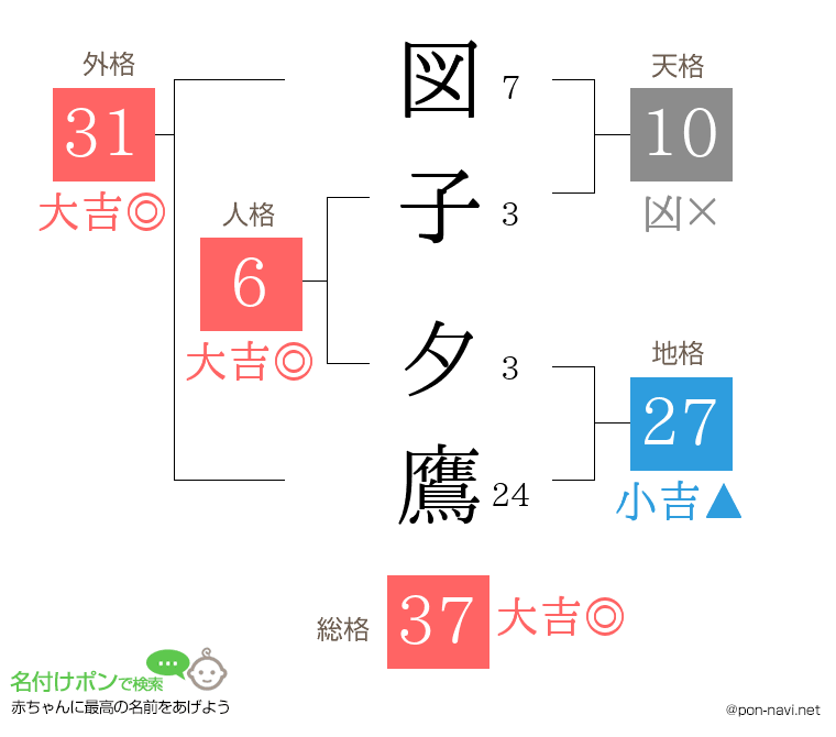 図子 夕鷹さんの姓名判断結果