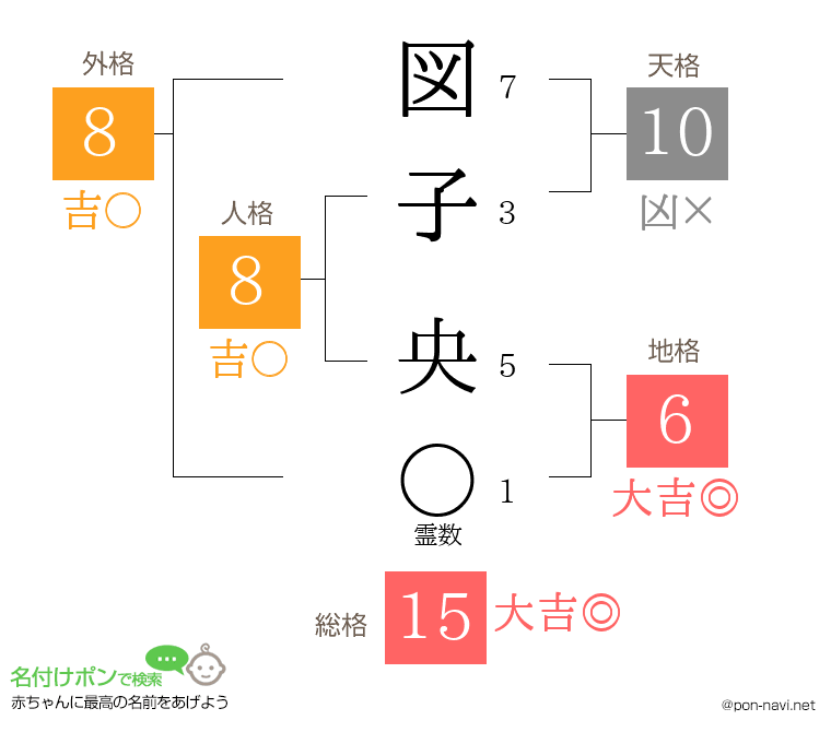 図子 央さんの姓名判断結果