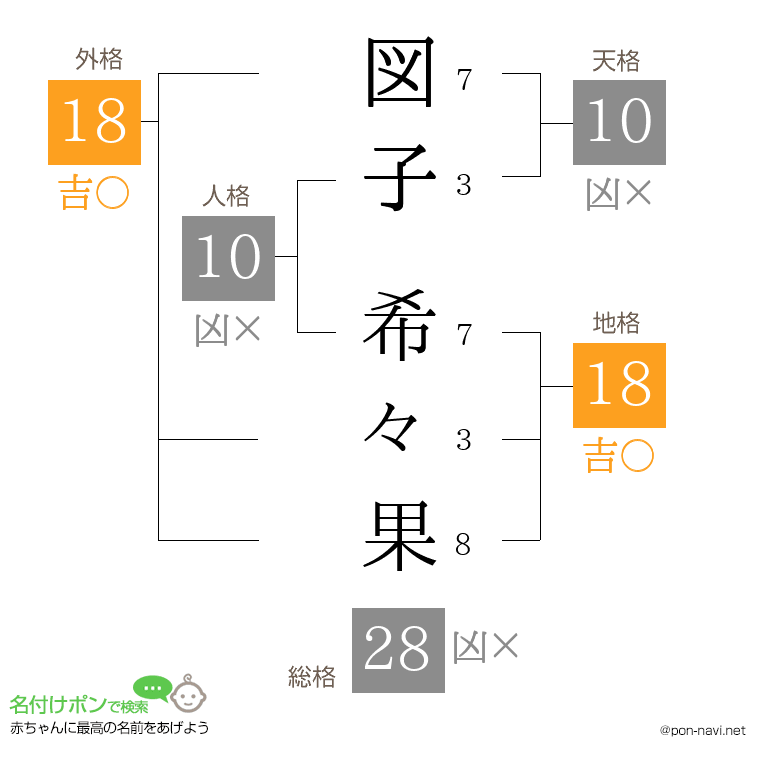 図子 希々果さんの姓名判断結果
