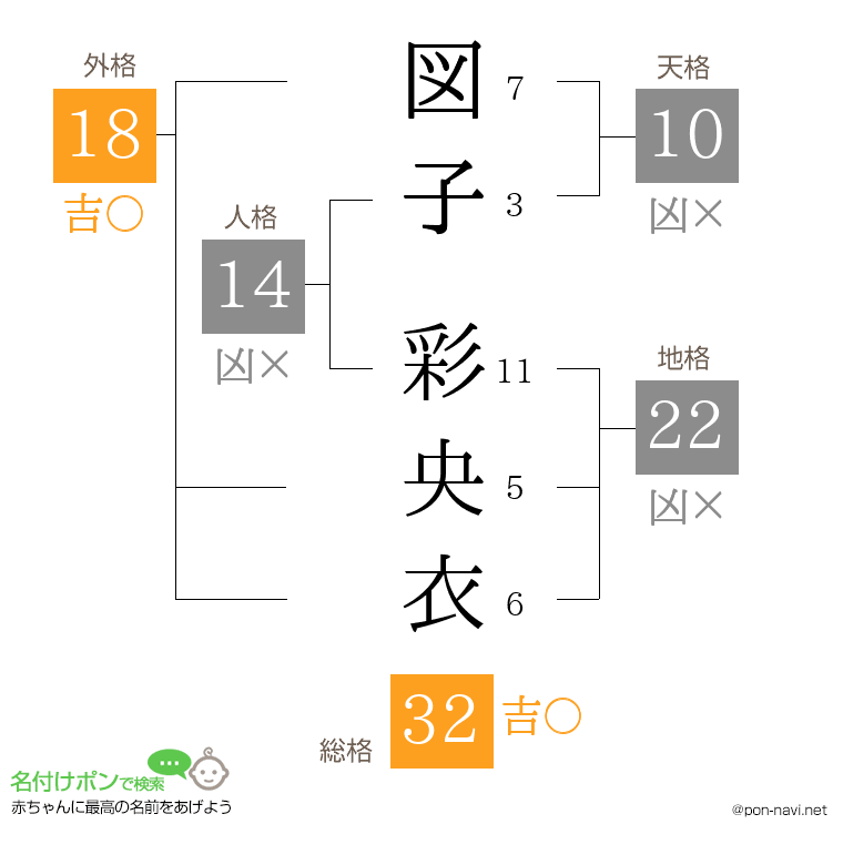図子 彩央衣さんの姓名判断結果